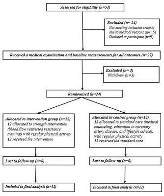 Blood Flow Restriction Resistance Exercise Improves Muscle Strength and Hemodynamics, but Not Vascular Function in Coronary Artery Disease Patients: A Pilot Randomized Controlled Trial